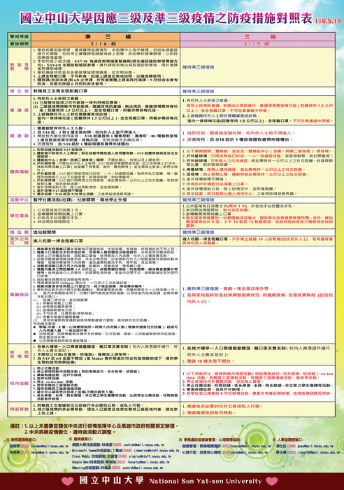 本校「因應三級及準三級疫情之防疫措施對照表」1100519圖片